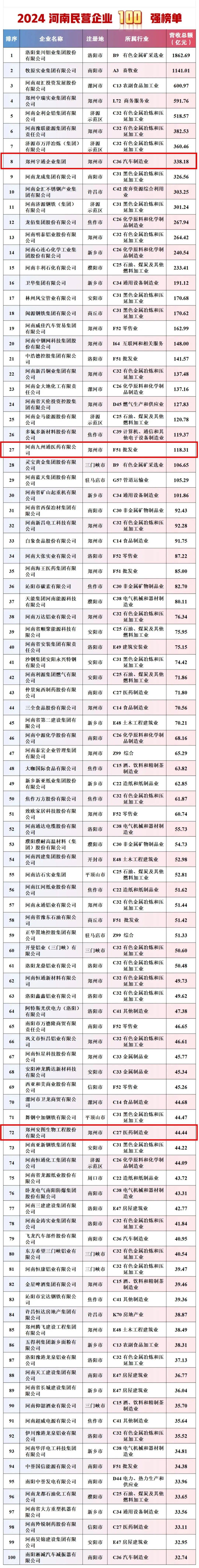 河南发布最新百强榜单 郑州经开区企业榜上有名!