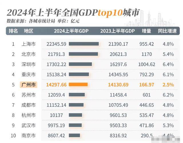 2024年上半年GDP排名风云变幻揭晓,广州成了“低调”_增量_扬帆再_飞跃