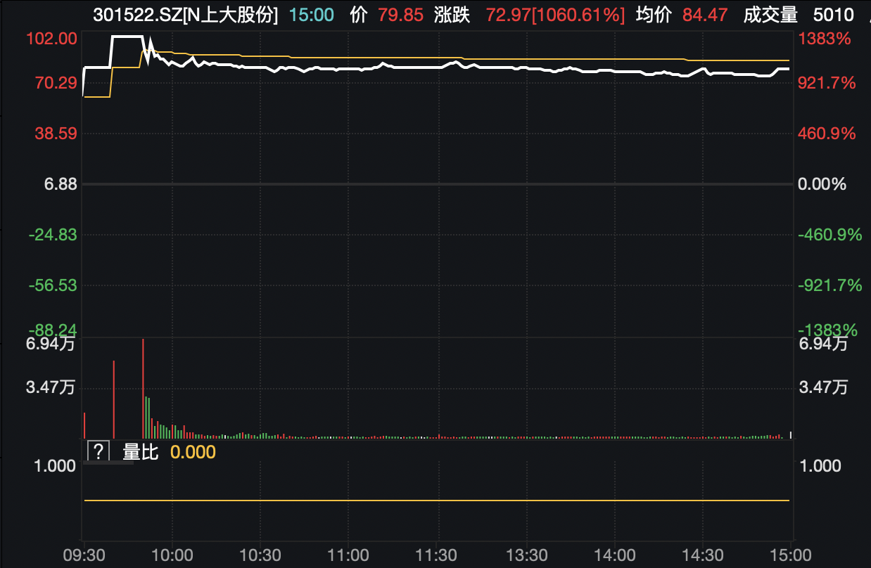 盘中两次临停！上大股份上市首日收涨1060%，位列年内新股涨幅榜第三