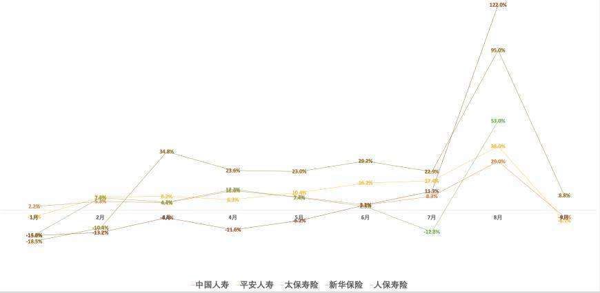 A股上市险企三季报前瞻：新业务价值延续两位数增长 投资收益大增助攻业绩飙涨