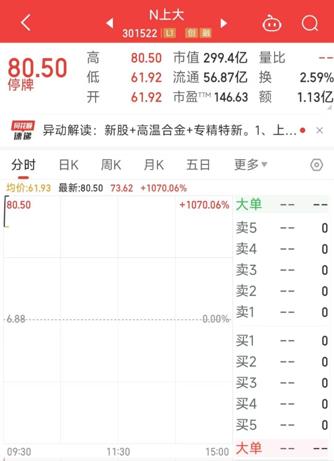 10月8日,上大股份披露首次公开发行股票网上中签结果,中签号码共有743