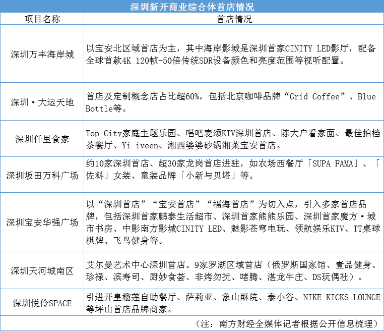 半年开业21家商业综合体 “场景+”助力深圳新型消费“提质扩容”丨黄金内湾消费观察