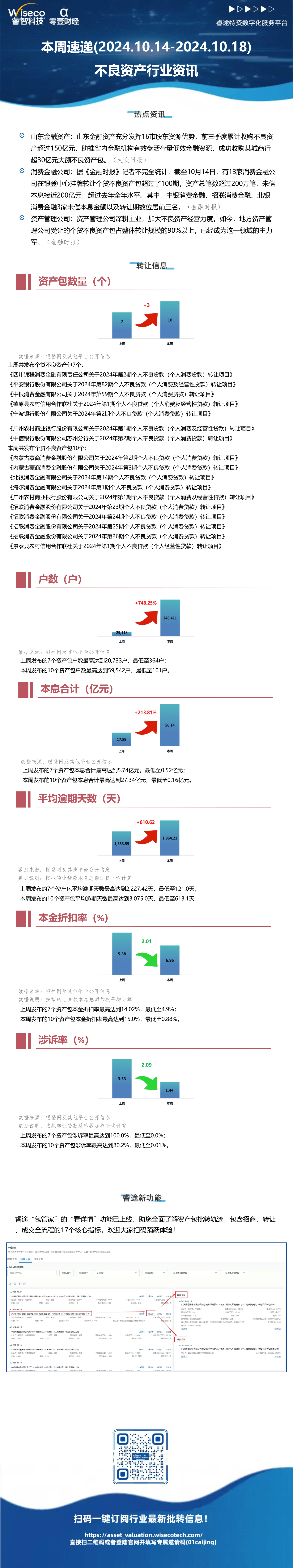 本周速递(2024.10.14-2024.10.18)不良资产行业资讯