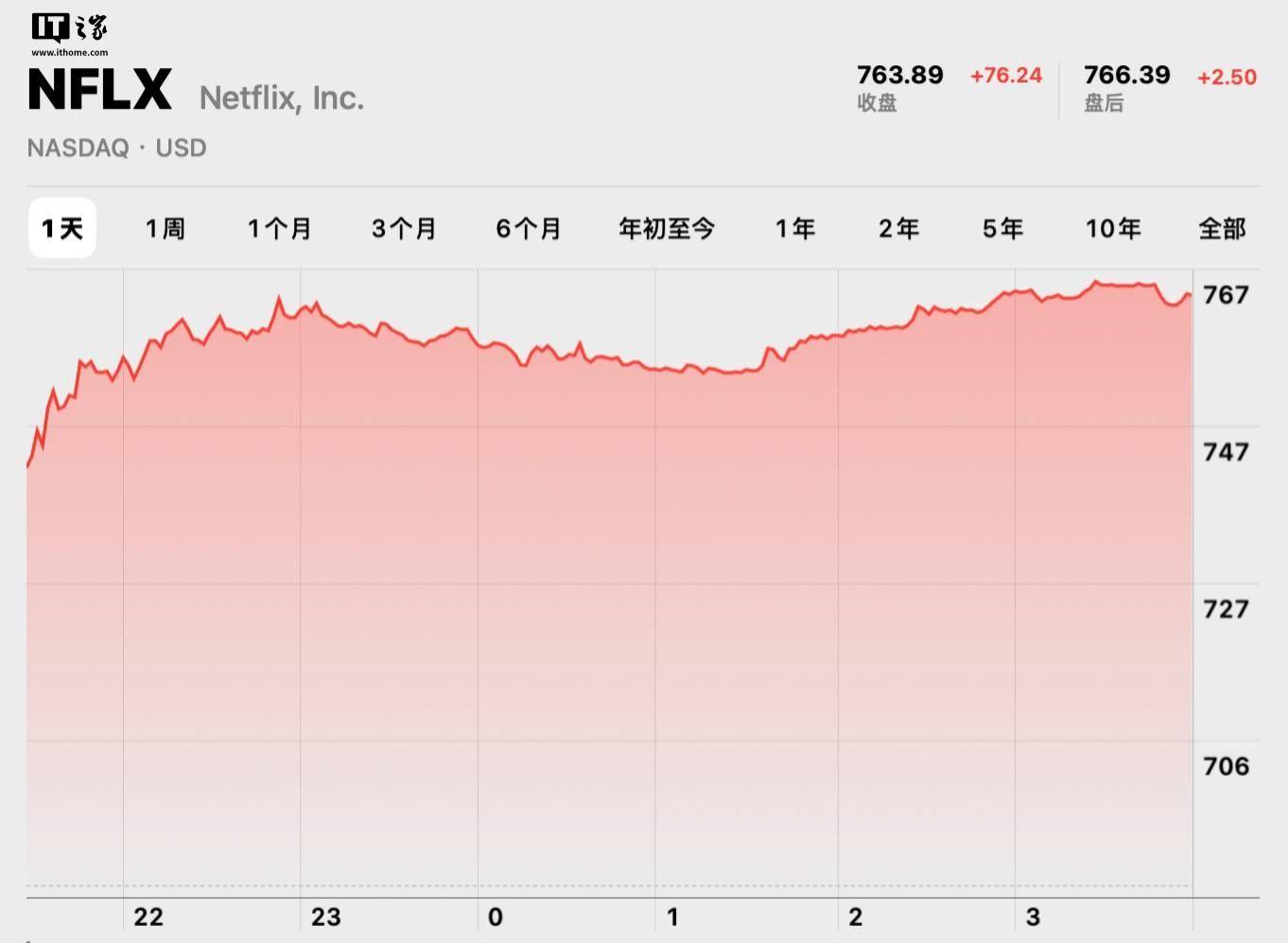 网飞第三季度财报超预期，股价飙升 11% 市值达 3278.35 亿美元