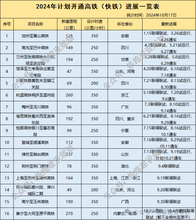 的历史,烟台市将实现"县县通高铁",全方位融入青烟潍"一小时经济圈"