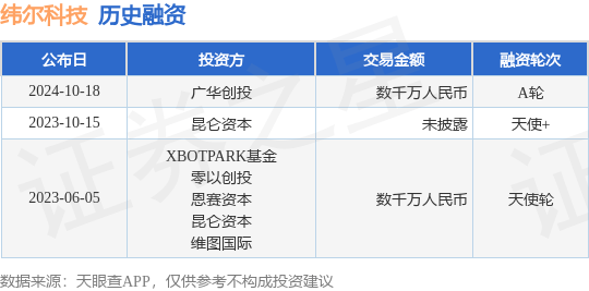 纬尔科技公布A轮融资，融资额数千万人民币，投资方为广华创投