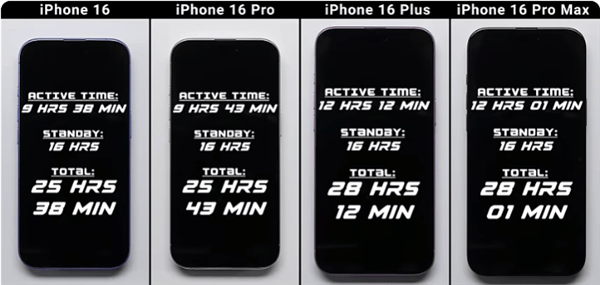 同系列最强!老外实测iPhone 16全系续航:Plus机型成最大赢家_Pro_小时_亮屏