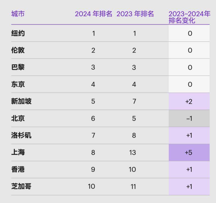 科尔尼2024年全球城市排名 国内城市排名上升 上海位列第8