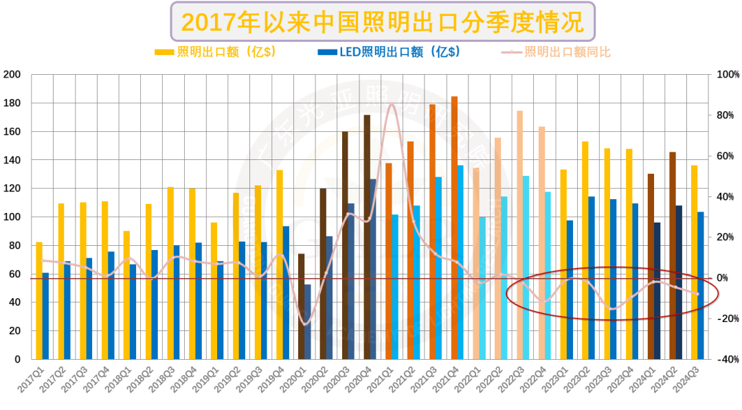 2024年前三季度中国照明出口情况简析(图6)