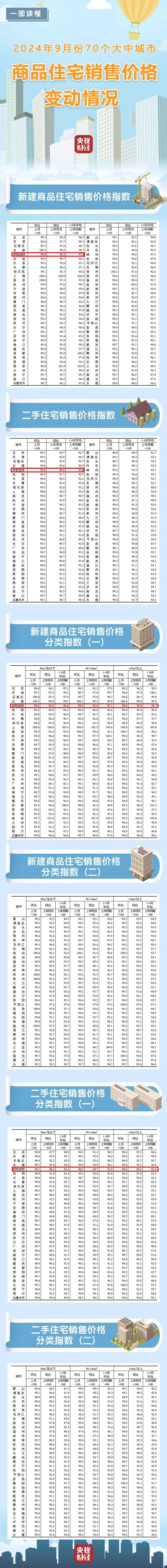 6%呼和浩特市9月新建商品住宅三线城市二手住宅销售价格环比下降0.