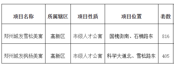 1221套房源！郑州新一批人才公寓10月24日上线配租