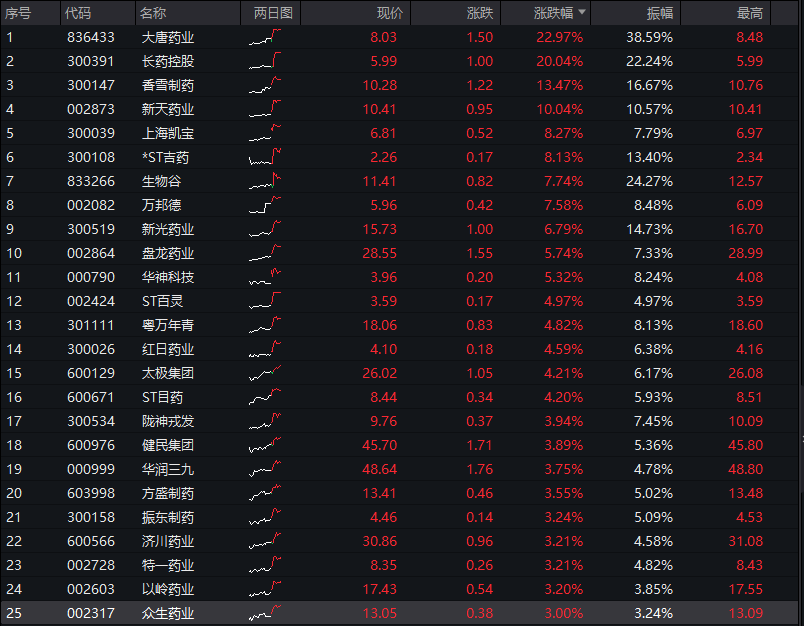 A股中药股走强，新天药业、长药控股等涨停