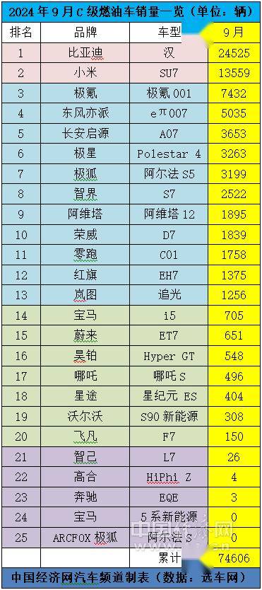 BBA燃油板块领跑，国产新能源市场呈现两极格局