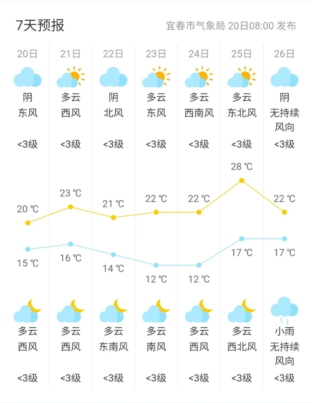南阳市方城县天气在线