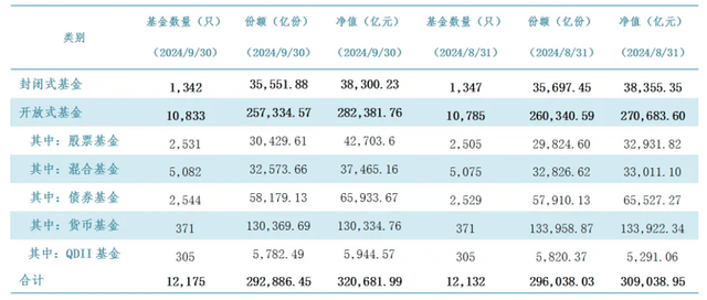 公募规模首破32万亿！年内第五次创下历史新高，股基单月猛增近万亿元，货基却遭赎回