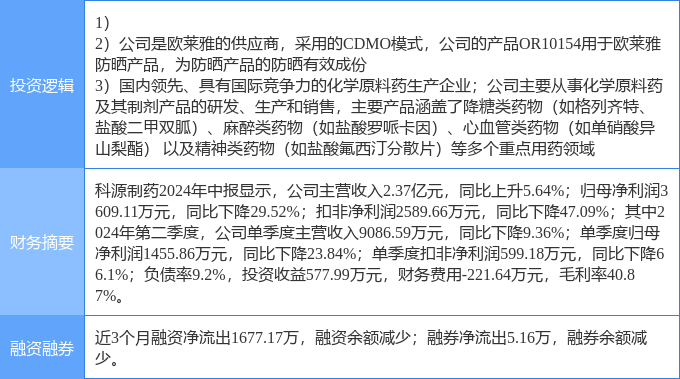 10月23日科源制药涨停分析：化妆品，化学原料药，医药概念热股