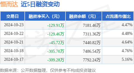 恒而达：10月23日融券卖出700股，融资融券余额7187.66万元