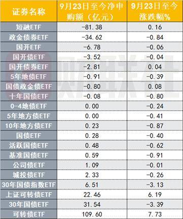 债券ETF资金流向分化，可转债ETF近一个月净申购超100亿元，短融ETF净赎回超80亿元