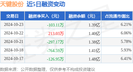 天键股份：10月23日融券卖出700股，融资融券余额1.39亿元