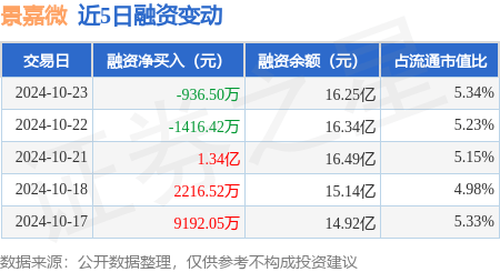 景嘉微：10月23日融资买入3.01亿元，融资融券余额16.34亿元