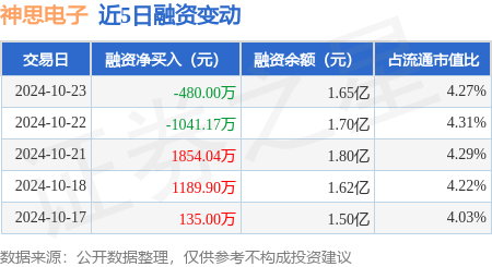 神思电子：10月23日融券卖出3400股，融资融券余额1.65亿元