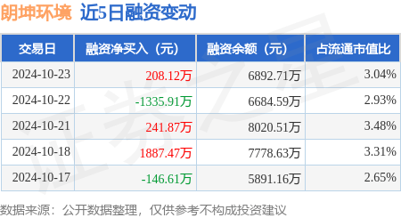 朗坤环境：10月23日融资买入746.61万元，融资融券余额6902万元