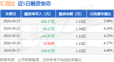 汇创达：10月23日融券卖出1200股，融资融券余额1.11亿元