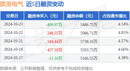 欧圣电气：10月23日融券卖出1100股，融资融券余额5496.44万元