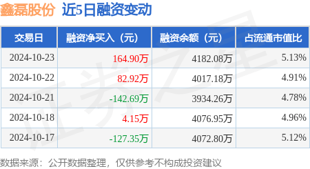 鑫磊股份：10月23日融资买入506.51万元，融资融券余额4182.08万元