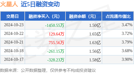 火星人：10月23日融资买入1386.39万元，融资融券余额1.51亿元