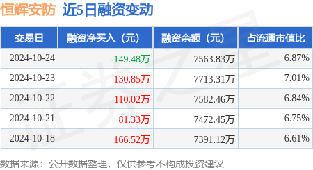 恒辉安防：10月24日融资买入201.95万元，融资融券余额7572.87万元