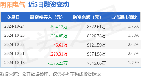 明阳电气：10月24日融券卖出600股，融资融券余额8371.13万元