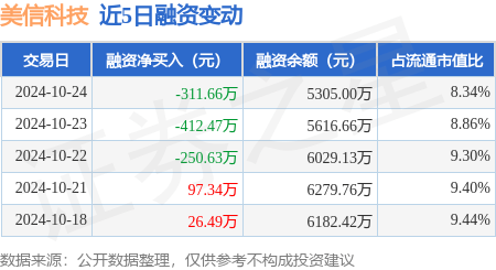 美信科技：10月24日融资买入367.31万元，融资融券余额5305万元