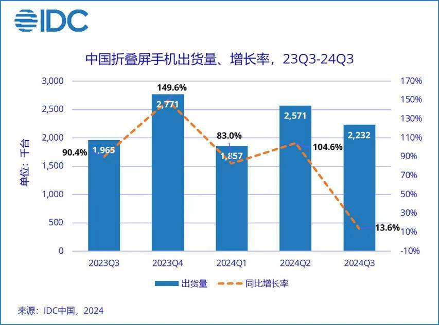 IDC：2024Q3 中国折叠屏手机市场华为第一，荣耀、小米前三