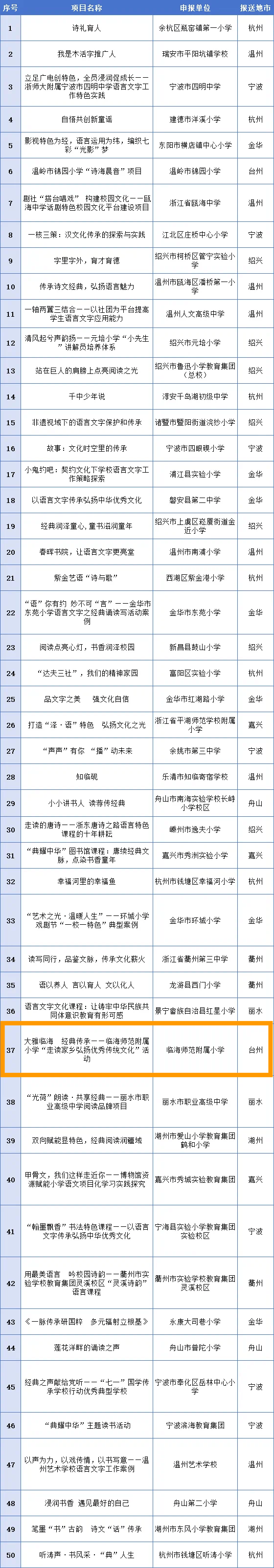 省教育厅公示名单,临海这所学校上榜!