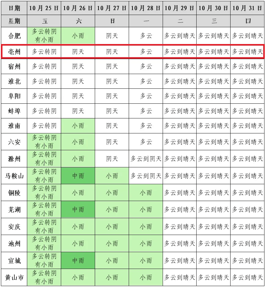 天气亳州天气预报