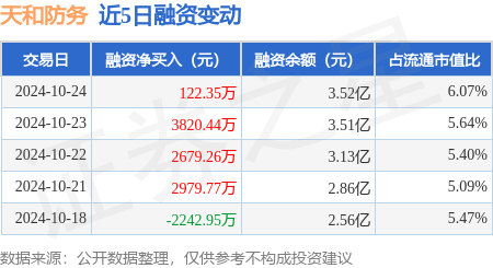 天和防务：10月24日融资净买入122.35万元，连续3日累计净买入6622.05万元