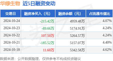 华绿生物：10月24日融资买入304.65万元，融资融券余额4959.48万元