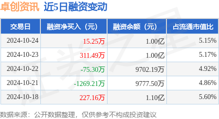 卓创资讯：10月24日融资买入1180.59万元，融资融券余额1亿元