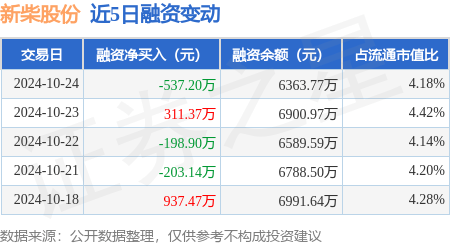 新柴股份：10月24日融资买入639.81万元，融资融券余额6363.77万元