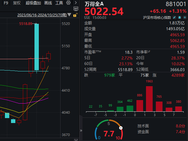 A股连涨两周，现在可以相信是牛市了吗？