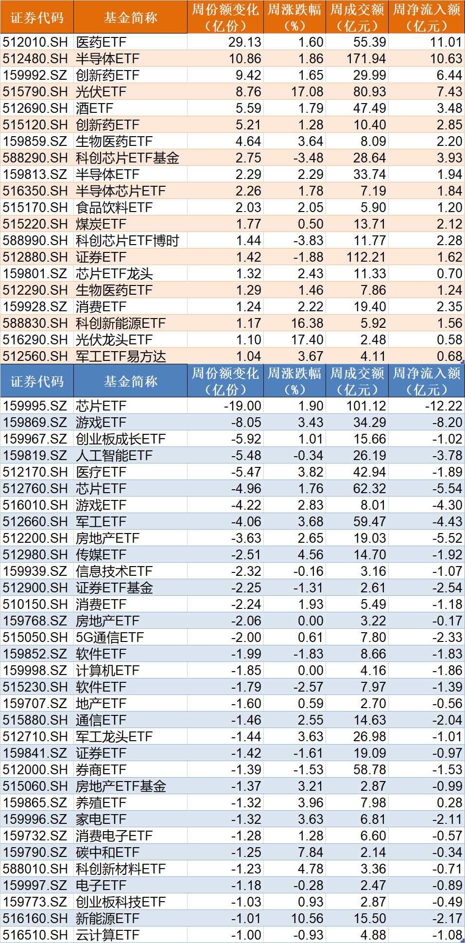 基民懵了！约500亿资金借道ETF落袋为安，但主力机构立马又盯上了这个低位板块（附扫货名单）