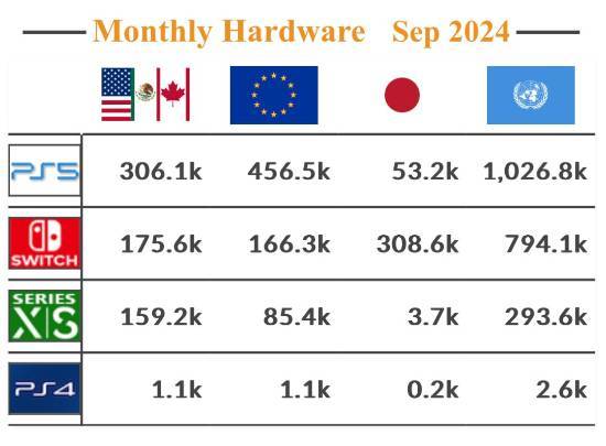 微软Xbox销量29万 Switch 79万 PS5 103万！PS5销量已超NES