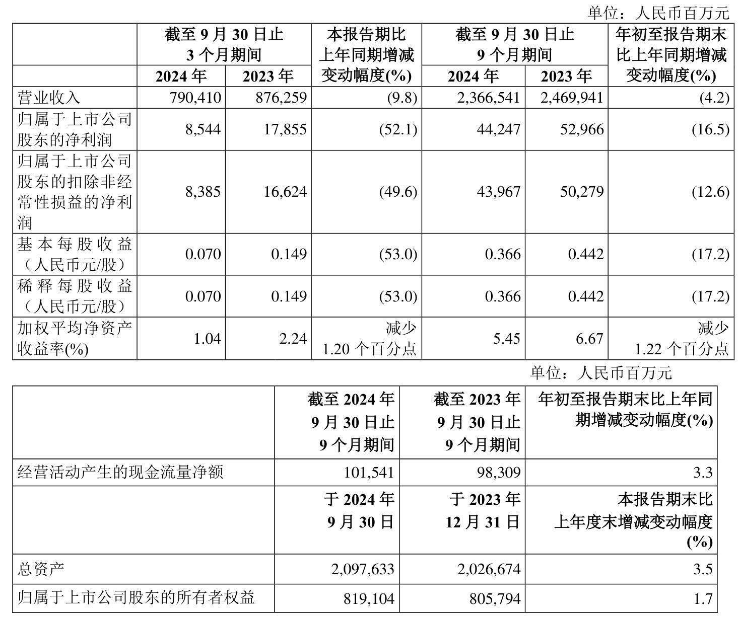 前三季度公司实现营业收入23665.41亿元,同比下降4