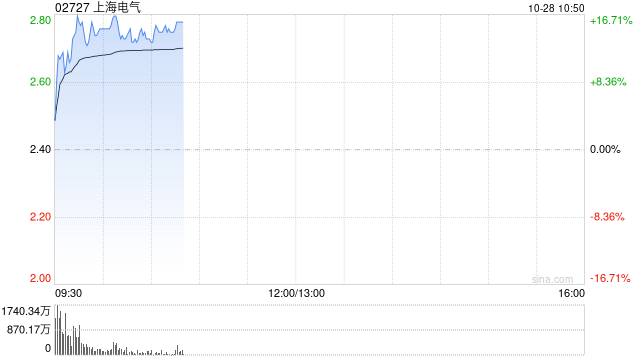 上海电气港股早盘涨逾16%，A股股价涨停！公司斥资30亿收购上海发那科合资公司