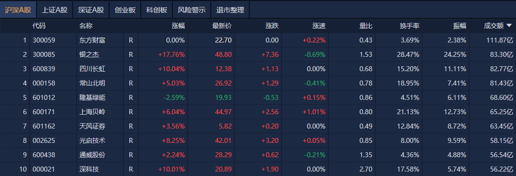 A股午评：沪指窄幅震荡涨0.17%，重组、创投概念股集体大涨