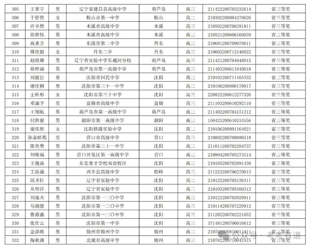 836人获奖!2024年辽宁数学竞赛省一,省二,省三获奖名单公布