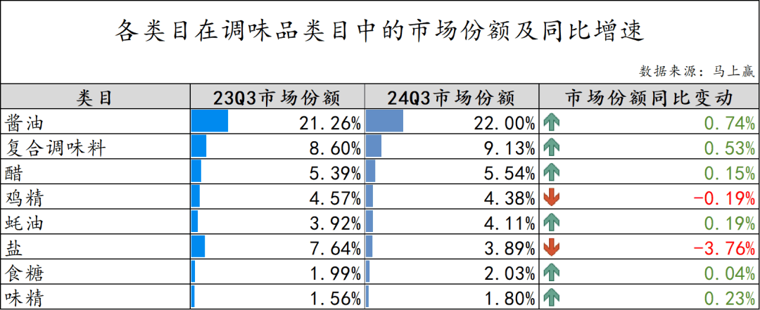 2024Q3调味品市场回顾