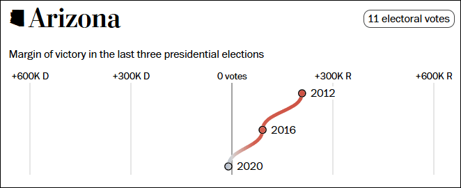 這個民調七大搖擺州全翻紅，特朗普勝算多大？