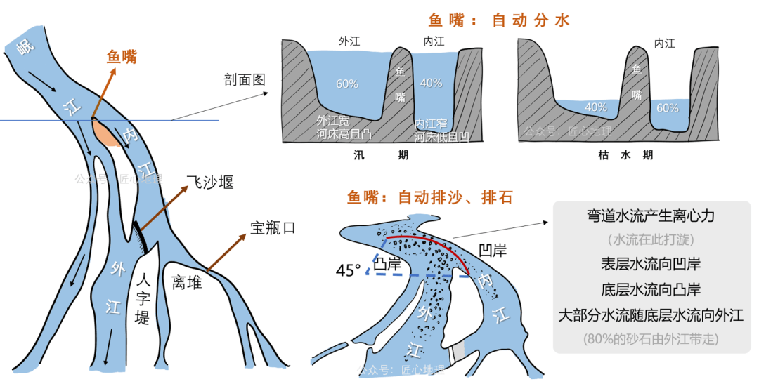 都江堰的原理图片